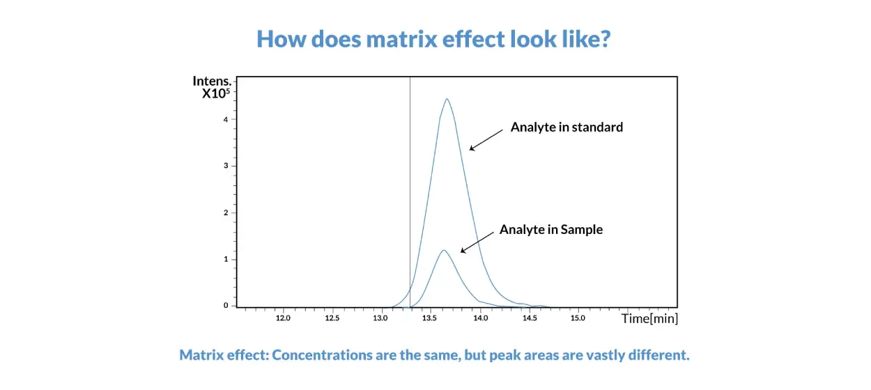 Matrix Effects Representation
