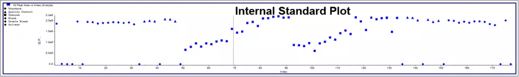 internal standard plot