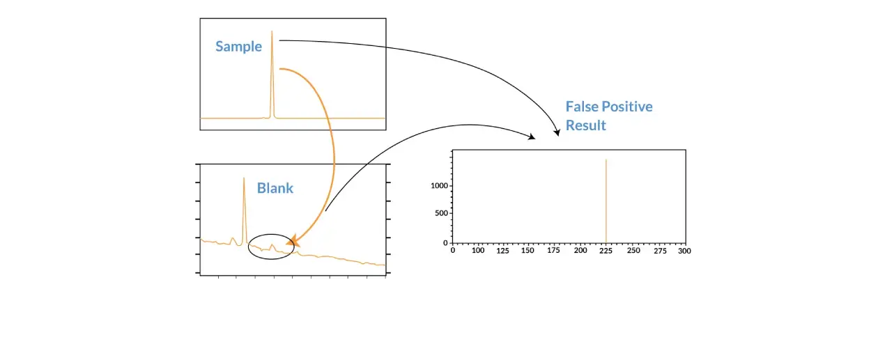 ULOQ & LLOQ - Carry-over Issues