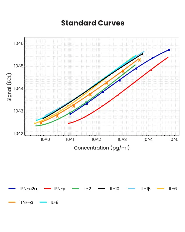 Inflammatory Biomarkers - Standard Curves