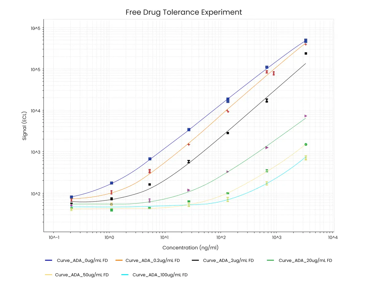 Bridging IGC Assay ON - Free Drug Tolerance