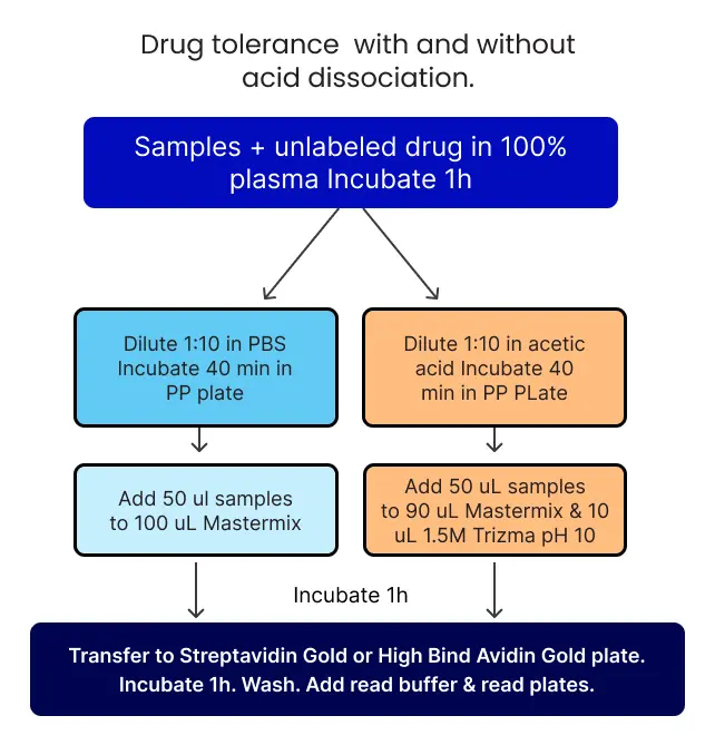 Overview of drug tolerance experiment with and without acid dissociation