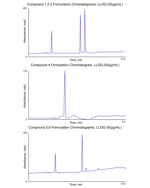 Compound Formulation Chromatograms, LLOQ
